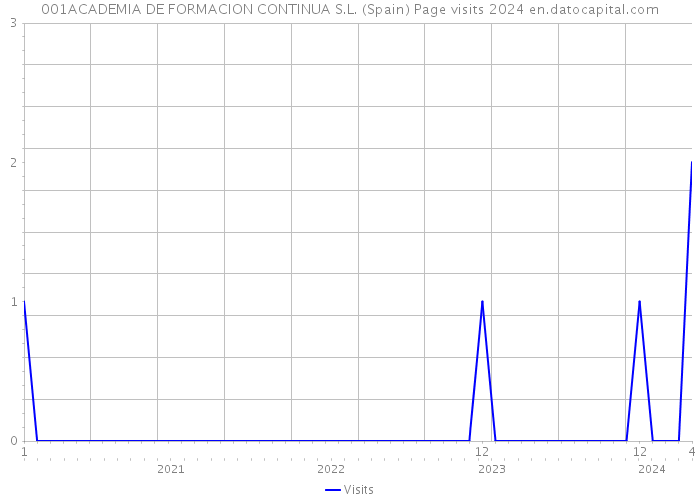 001ACADEMIA DE FORMACION CONTINUA S.L. (Spain) Page visits 2024 