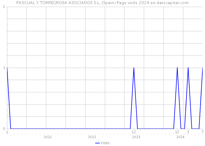 PASCUAL Y TORREGROSA ASOCIADOS S.L. (Spain) Page visits 2024 