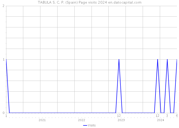 TABULA S. C. P. (Spain) Page visits 2024 