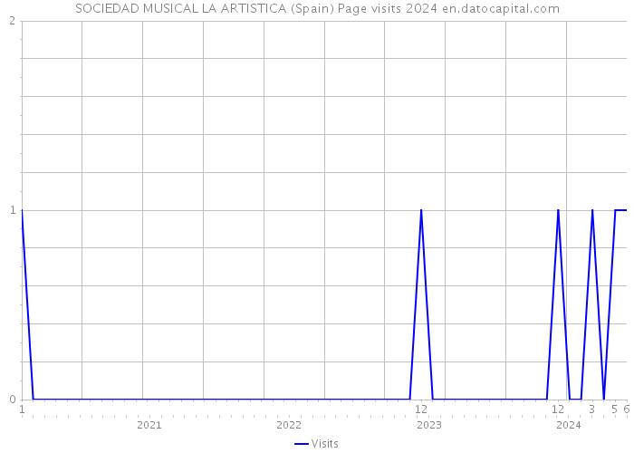 SOCIEDAD MUSICAL LA ARTISTICA (Spain) Page visits 2024 