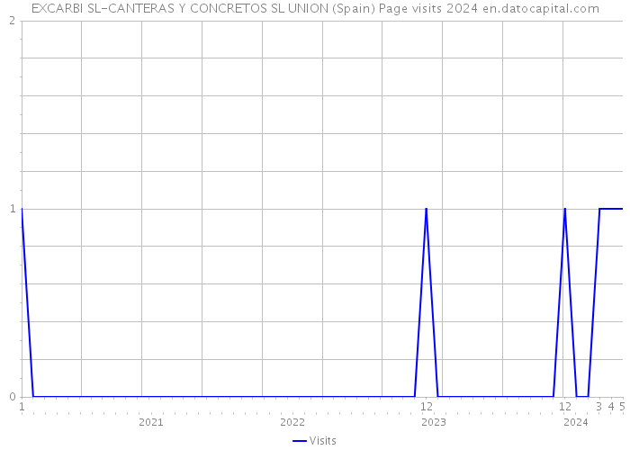 EXCARBI SL-CANTERAS Y CONCRETOS SL UNION (Spain) Page visits 2024 