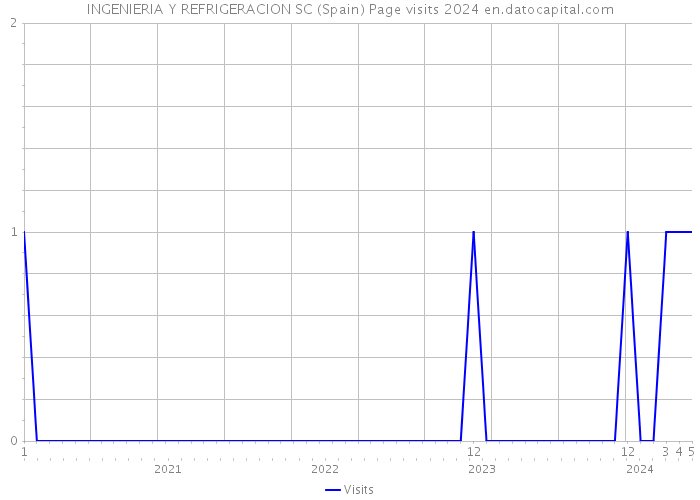 INGENIERIA Y REFRIGERACION SC (Spain) Page visits 2024 