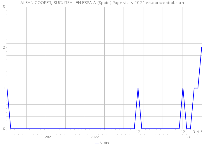 ALBAN COOPER, SUCURSAL EN ESPA A (Spain) Page visits 2024 
