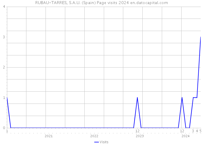 RUBAU-TARRES, S.A.U. (Spain) Page visits 2024 
