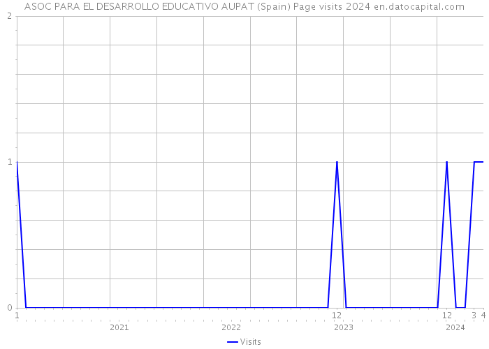 ASOC PARA EL DESARROLLO EDUCATIVO AUPAT (Spain) Page visits 2024 