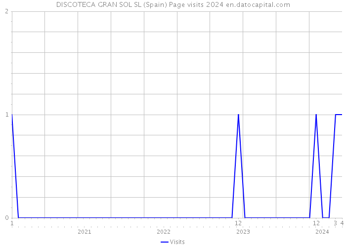 DISCOTECA GRAN SOL SL (Spain) Page visits 2024 