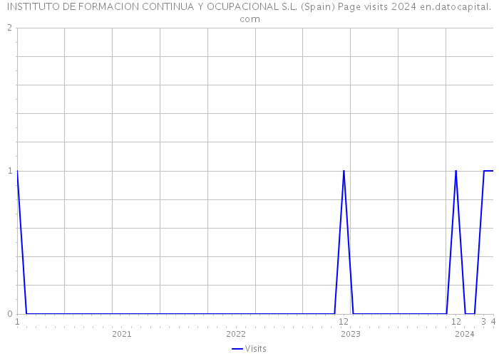 INSTITUTO DE FORMACION CONTINUA Y OCUPACIONAL S.L. (Spain) Page visits 2024 