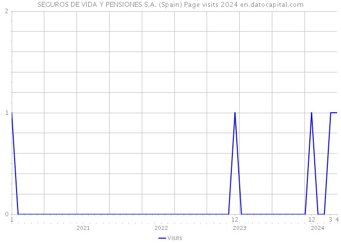 SEGUROS DE VIDA Y PENSIONES S.A. (Spain) Page visits 2024 