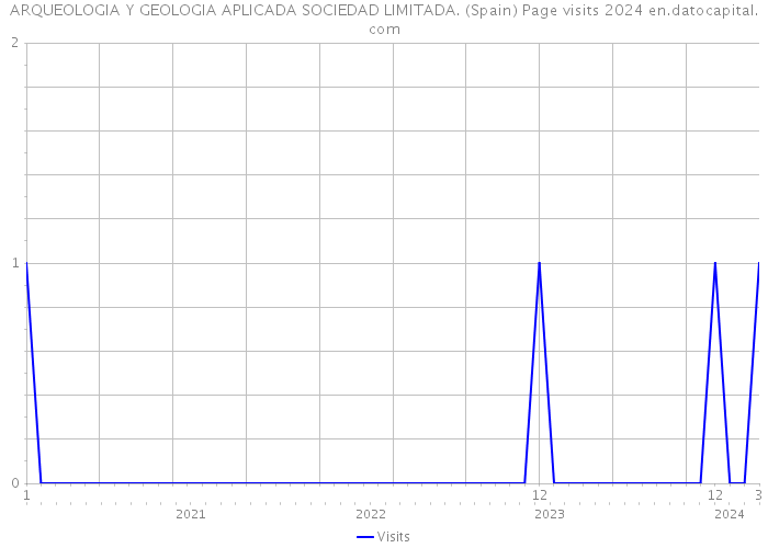 ARQUEOLOGIA Y GEOLOGIA APLICADA SOCIEDAD LIMITADA. (Spain) Page visits 2024 