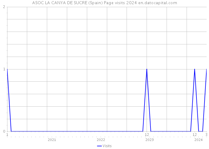 ASOC LA CANYA DE SUCRE (Spain) Page visits 2024 