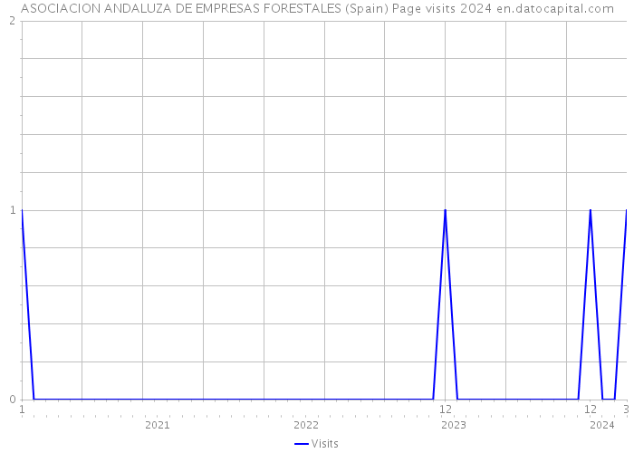 ASOCIACION ANDALUZA DE EMPRESAS FORESTALES (Spain) Page visits 2024 