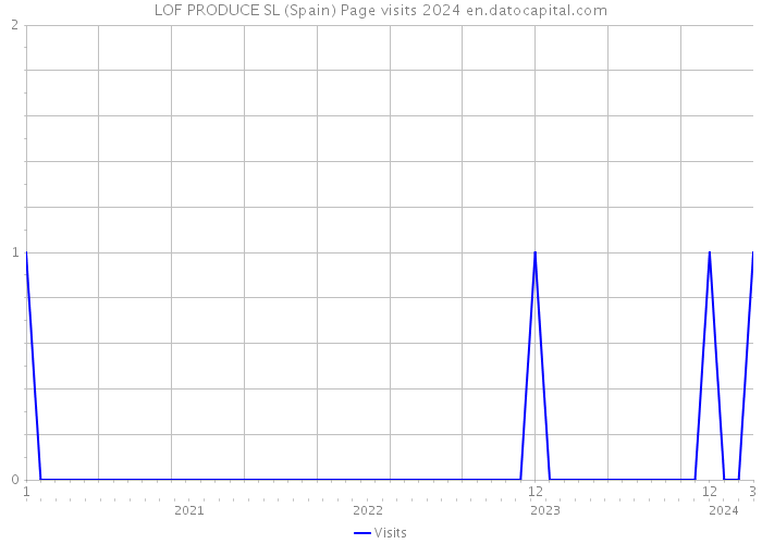 LOF PRODUCE SL (Spain) Page visits 2024 