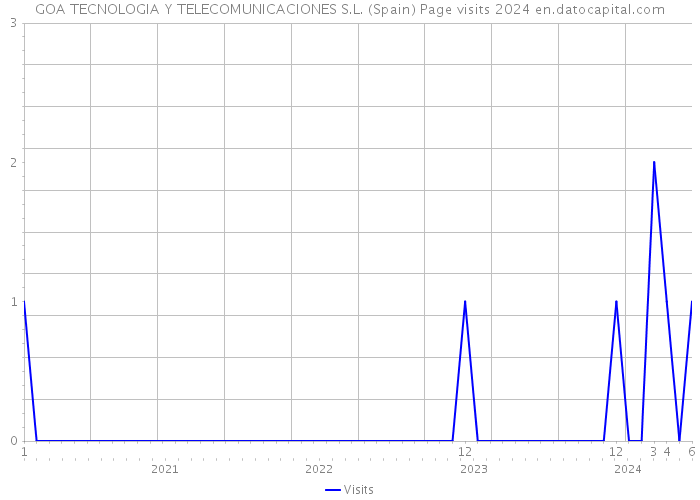 GOA TECNOLOGIA Y TELECOMUNICACIONES S.L. (Spain) Page visits 2024 