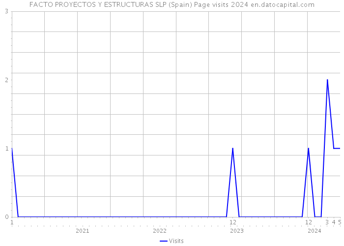 FACTO PROYECTOS Y ESTRUCTURAS SLP (Spain) Page visits 2024 