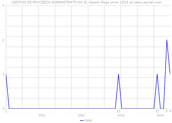  GESTION DE PROCESOS ADMINISTRATIVOS SL (Spain) Page visits 2024 