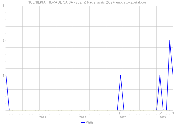 INGENIERIA HIDRAULICA SA (Spain) Page visits 2024 