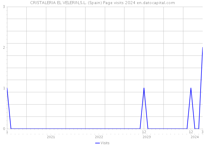 CRISTALERIA EL VELERIN,S.L. (Spain) Page visits 2024 