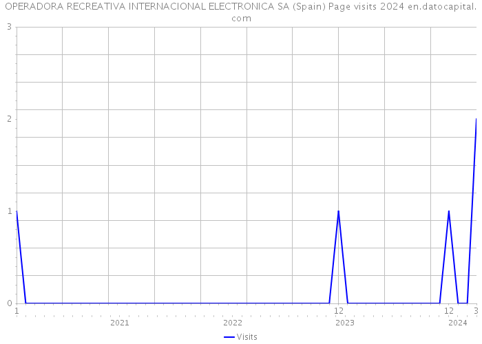 OPERADORA RECREATIVA INTERNACIONAL ELECTRONICA SA (Spain) Page visits 2024 