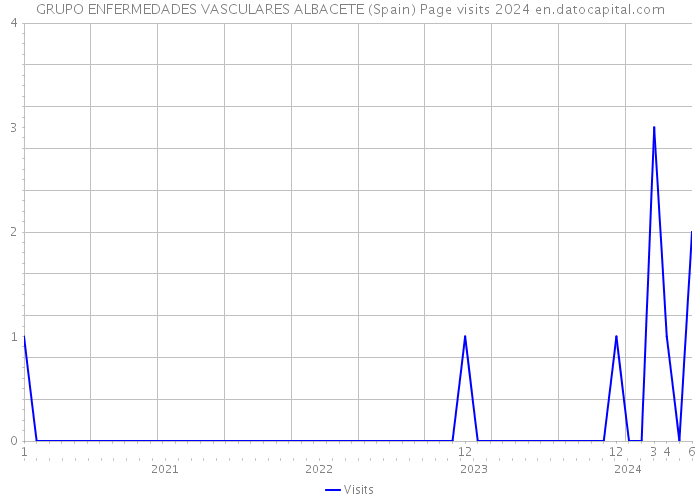 GRUPO ENFERMEDADES VASCULARES ALBACETE (Spain) Page visits 2024 