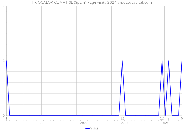 FRIOCALOR CLIMAT SL (Spain) Page visits 2024 