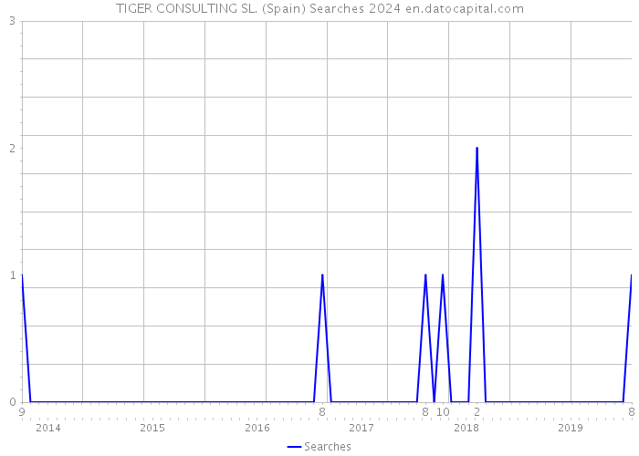 TIGER CONSULTING SL. (Spain) Searches 2024 