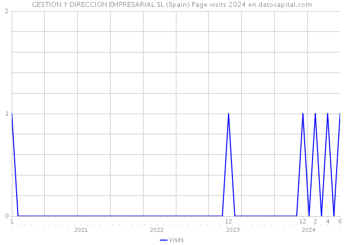 GESTION Y DIRECCION EMPRESARIAL SL (Spain) Page visits 2024 