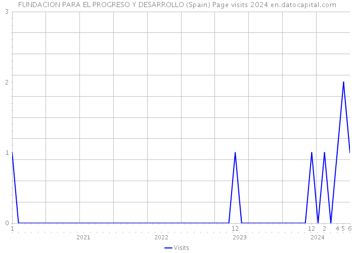 FUNDACION PARA EL PROGRESO Y DESARROLLO (Spain) Page visits 2024 