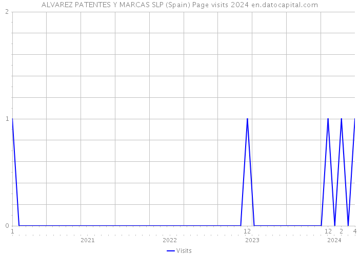 ALVAREZ PATENTES Y MARCAS SLP (Spain) Page visits 2024 