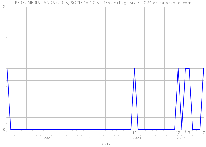 PERFUMERIA LANDAZURI 5, SOCIEDAD CIVIL (Spain) Page visits 2024 