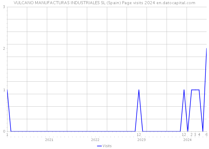 VULCANO MANUFACTURAS INDUSTRIALES SL (Spain) Page visits 2024 