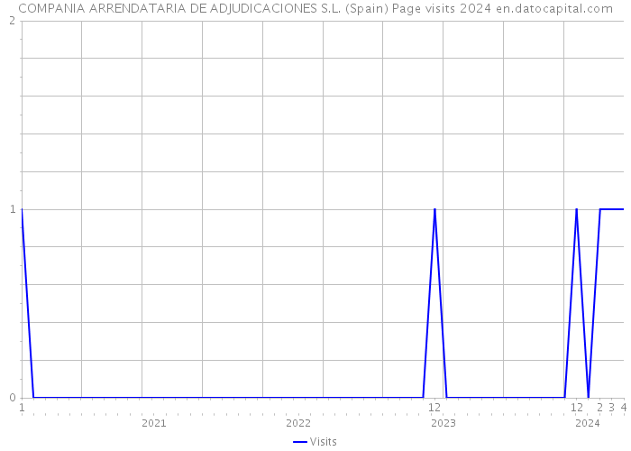 COMPANIA ARRENDATARIA DE ADJUDICACIONES S.L. (Spain) Page visits 2024 