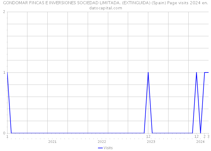GONDOMAR FINCAS E INVERSIONES SOCIEDAD LIMITADA. (EXTINGUIDA) (Spain) Page visits 2024 