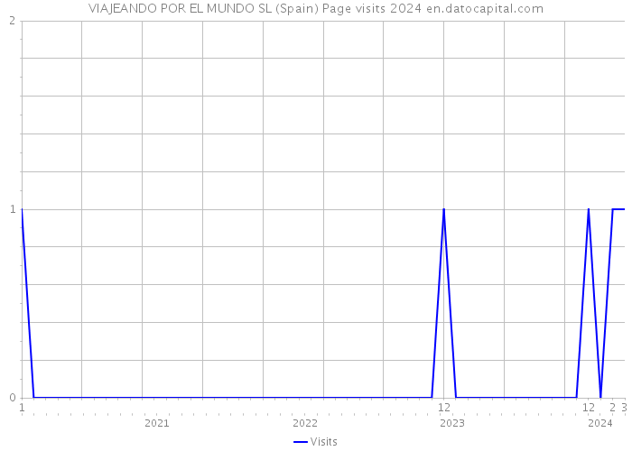 VIAJEANDO POR EL MUNDO SL (Spain) Page visits 2024 