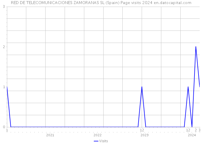 RED DE TELECOMUNICACIONES ZAMORANAS SL (Spain) Page visits 2024 