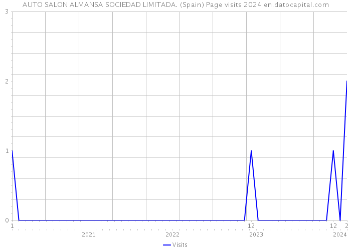 AUTO SALON ALMANSA SOCIEDAD LIMITADA. (Spain) Page visits 2024 