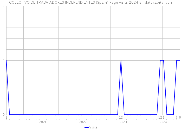 COLECTIVO DE TRABAJADORES INDEPENDIENTES (Spain) Page visits 2024 