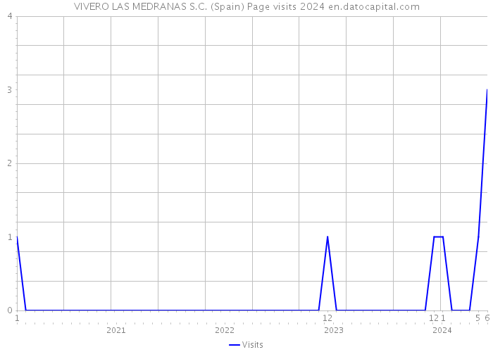 VIVERO LAS MEDRANAS S.C. (Spain) Page visits 2024 