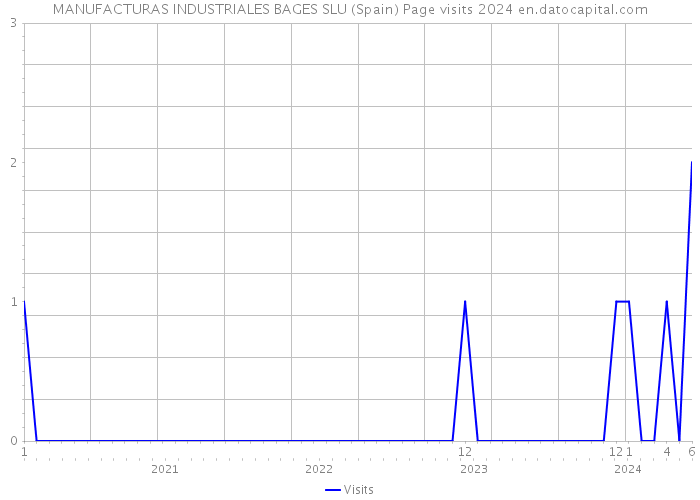 MANUFACTURAS INDUSTRIALES BAGES SLU (Spain) Page visits 2024 