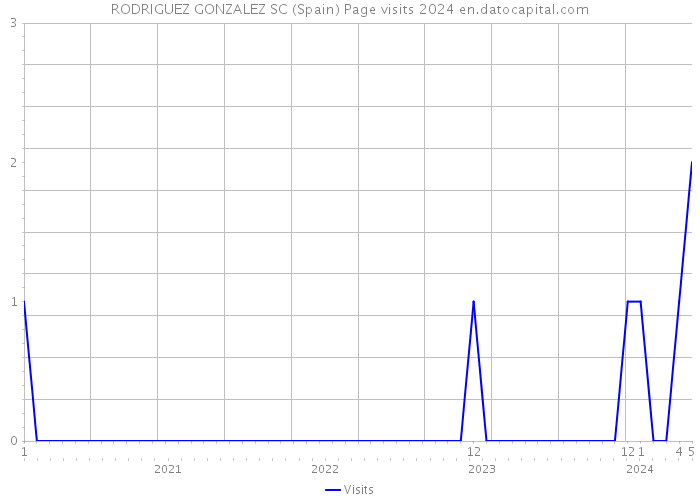 RODRIGUEZ GONZALEZ SC (Spain) Page visits 2024 