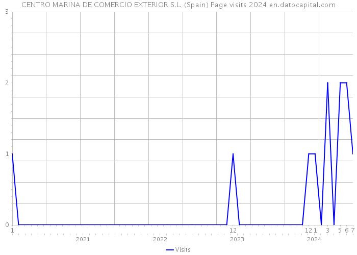 CENTRO MARINA DE COMERCIO EXTERIOR S.L. (Spain) Page visits 2024 
