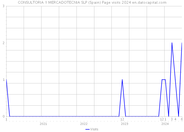 CONSULTORIA Y MERCADOTECNIA SLP (Spain) Page visits 2024 