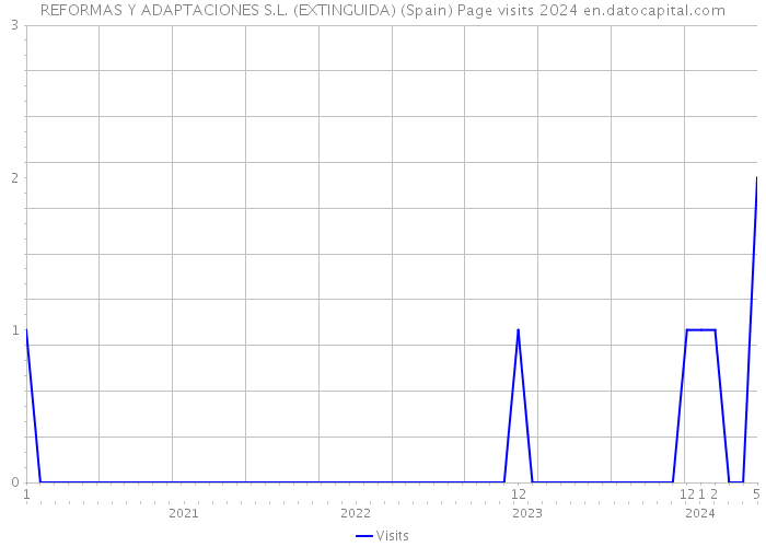 REFORMAS Y ADAPTACIONES S.L. (EXTINGUIDA) (Spain) Page visits 2024 