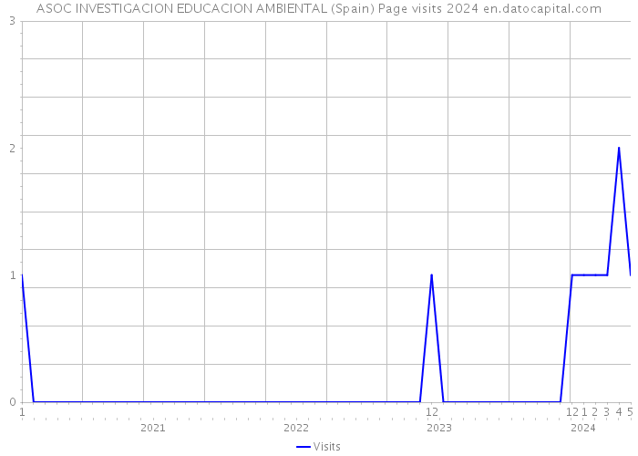 ASOC INVESTIGACION EDUCACION AMBIENTAL (Spain) Page visits 2024 