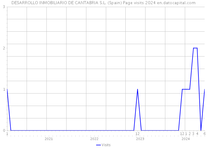 DESARROLLO INMOBILIARIO DE CANTABRIA S.L. (Spain) Page visits 2024 