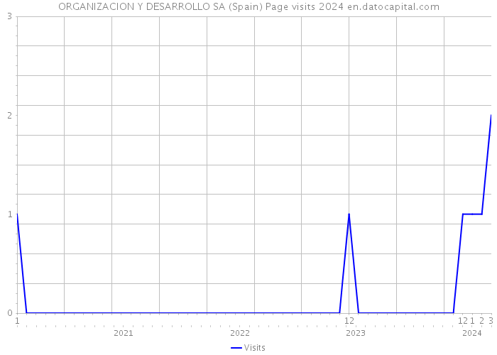 ORGANIZACION Y DESARROLLO SA (Spain) Page visits 2024 