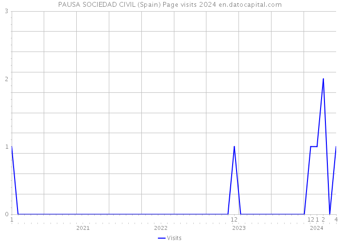 PAUSA SOCIEDAD CIVIL (Spain) Page visits 2024 