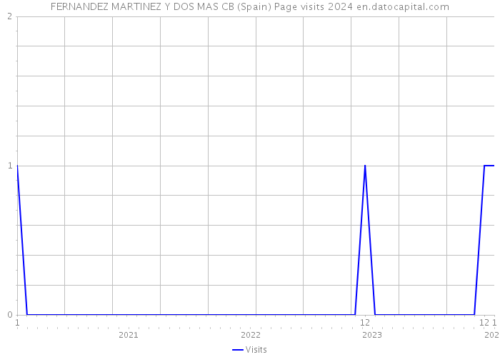 FERNANDEZ MARTINEZ Y DOS MAS CB (Spain) Page visits 2024 