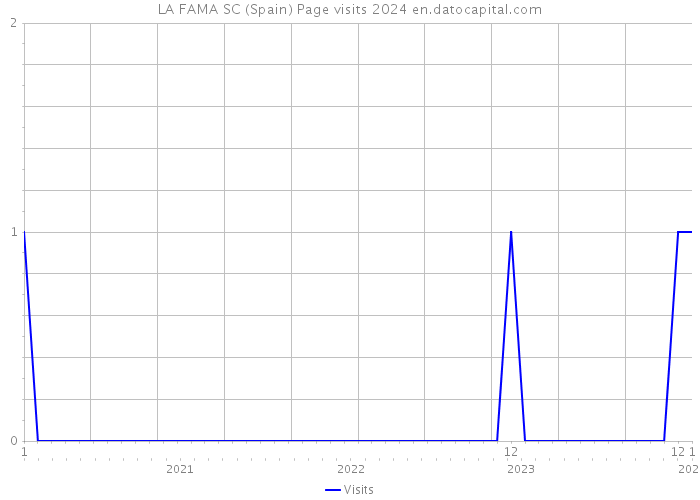 LA FAMA SC (Spain) Page visits 2024 