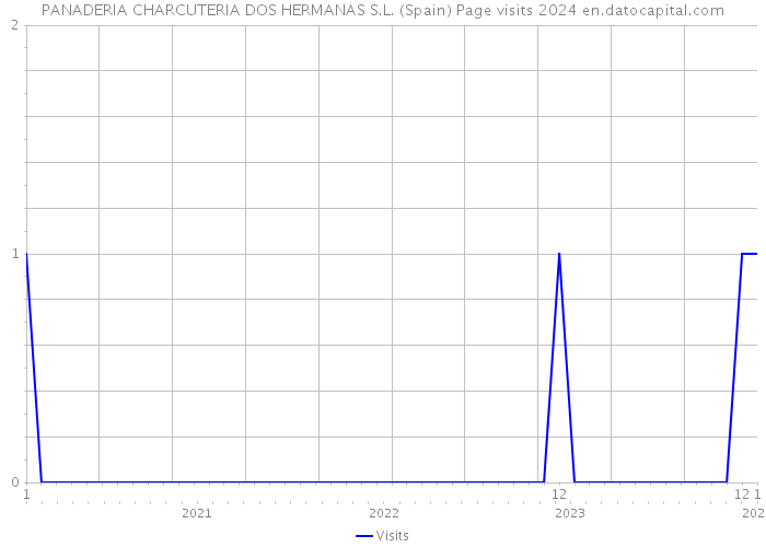 PANADERIA CHARCUTERIA DOS HERMANAS S.L. (Spain) Page visits 2024 