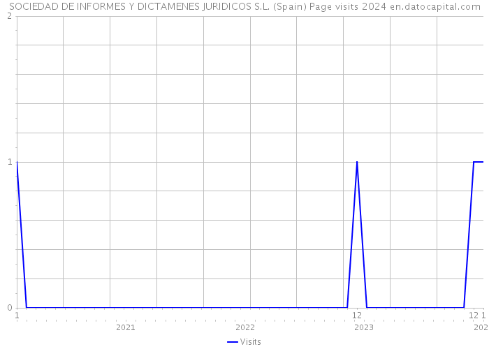 SOCIEDAD DE INFORMES Y DICTAMENES JURIDICOS S.L. (Spain) Page visits 2024 